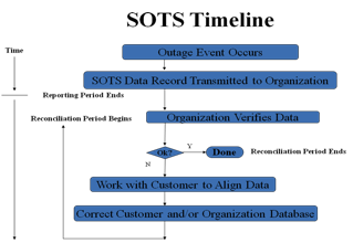 SOTS timeline